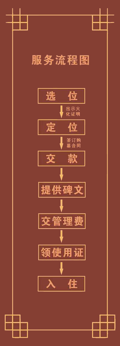 沈陽公墓陵園服務流程圖