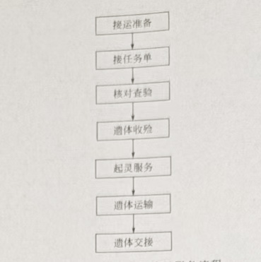 遺體收驗與接運服務流程