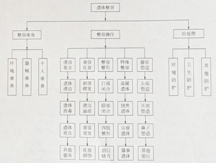 遺體整容服務流程